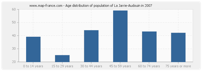 Age distribution of population of La Jarrie-Audouin in 2007